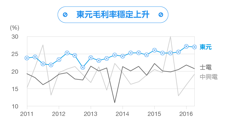 工業(yè)4.0時(shí)代脫變：東元電機(jī)布局工業(yè)物聯(lián)網(wǎng)