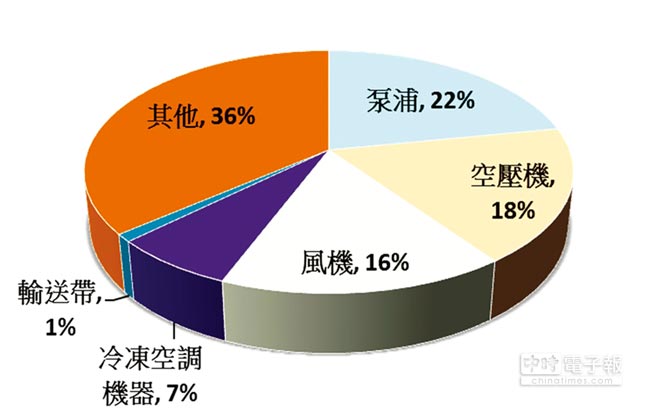 東元電機(jī)生命周期的整體使用成本中，購(gòu)置成本僅占2％，電費(fèi)卻高達(dá)97％