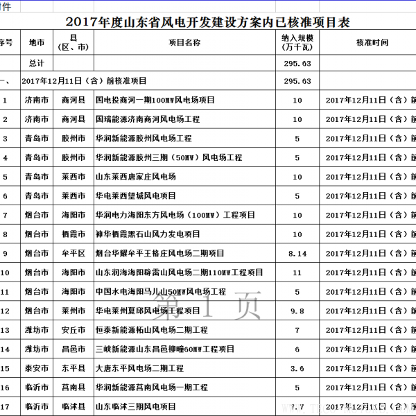  山東省發(fā)改委：2017年已核準(zhǔn)44個(gè)風(fēng)電項(xiàng)目 共裝機(jī)301.13萬千瓦（附文件）