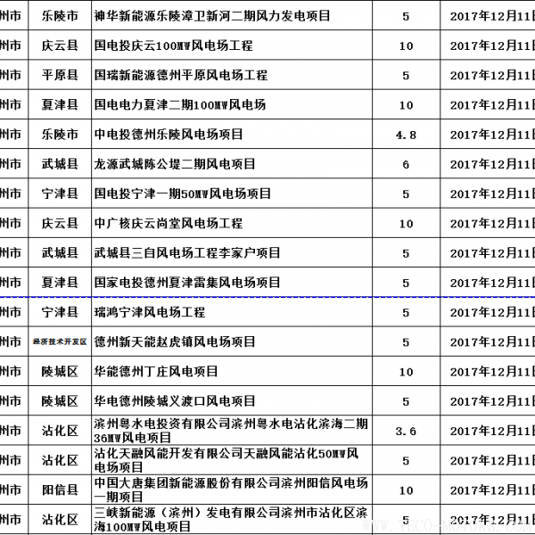  山東省發(fā)改委：2017年已核準(zhǔn)44個(gè)風(fēng)電項(xiàng)目 共裝機(jī)301.13萬千瓦（附文件） 行業(yè)資訊 第2張