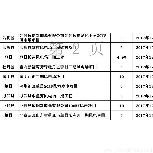  山東省發(fā)改委：2017年已核準(zhǔn)44個(gè)風(fēng)電項(xiàng)目 共裝機(jī)301.13萬千瓦（附文件） 行業(yè)資訊 第3張