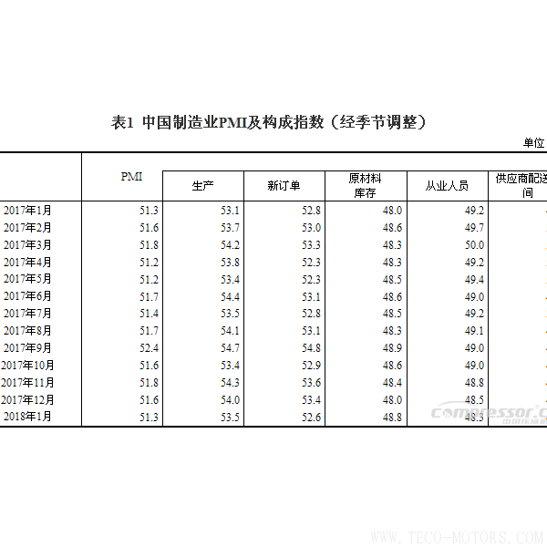 【壓縮機】空壓機行業(yè)需注意：2018年1月中國采購經(jīng)理指數(shù)運行情況 行業(yè)資訊 第2張