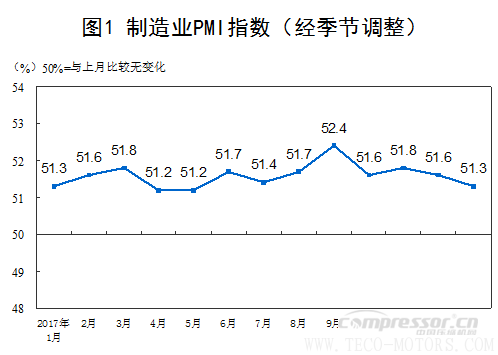 【壓縮機(jī)】空壓機(jī)行業(yè)需注意：2018年1月中國采購經(jīng)理指數(shù)運(yùn)行情況