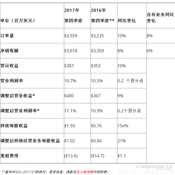 【壓縮機(jī)】英格索蘭發(fā)布2017年第四季度和全年財(cái)報(bào)