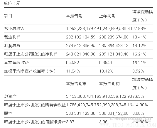 【壓縮機(jī)】漢鐘精機(jī)2017年全年凈利2.43億 同比增長16.21%