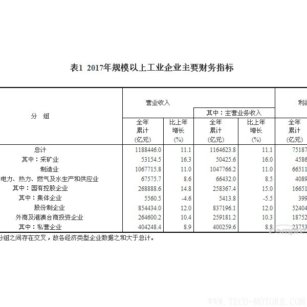 【壓縮機(jī)】空壓機(jī)行業(yè)需注意：2017年全國規(guī)模以上工業(yè)企業(yè)利潤增長21% 行業(yè)資訊 第4張