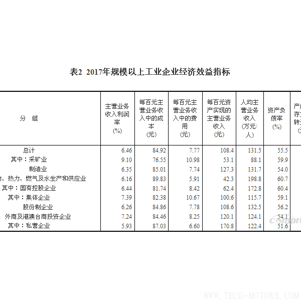 【壓縮機(jī)】空壓機(jī)行業(yè)需注意：2017年全國規(guī)模以上工業(yè)企業(yè)利潤增長21% 行業(yè)資訊 第6張