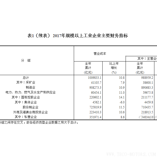 【壓縮機(jī)】空壓機(jī)行業(yè)需注意：2017年全國規(guī)模以上工業(yè)企業(yè)利潤增長21% 行業(yè)資訊 第5張