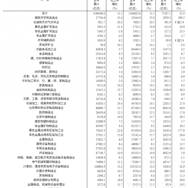 【壓縮機(jī)】空壓機(jī)行業(yè)需注意：2017年全國規(guī)模以上工業(yè)企業(yè)利潤增長21% 行業(yè)資訊 第7張