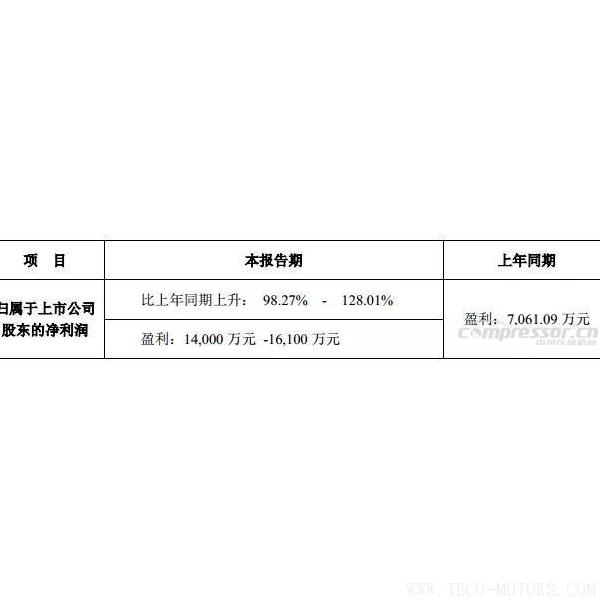 【壓縮機(jī)】鮑斯股份2017年度預(yù)計(jì)盈利翻一番，能有14,000 萬-16,100萬