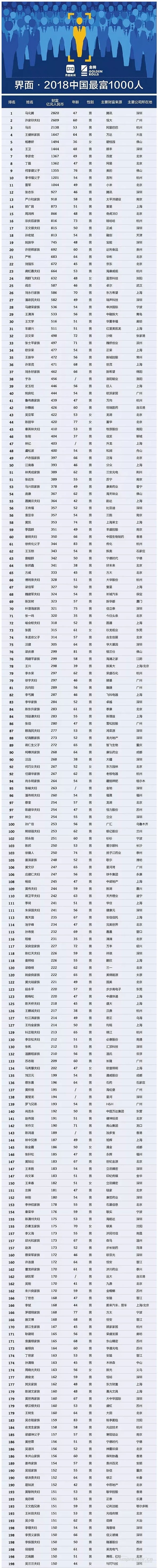 【壓縮機(jī)】壓縮機(jī)界的驕傲，這兩人進(jìn)入2018中國(guó)最富千人榜單 行業(yè)資訊 第2張