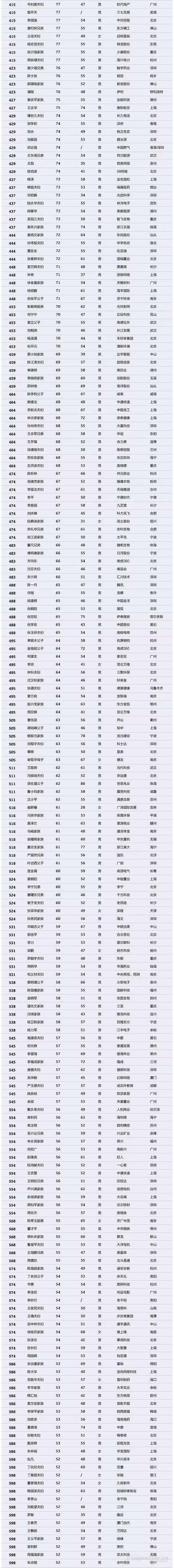 【壓縮機(jī)】壓縮機(jī)界的驕傲，這兩人進(jìn)入2018中國(guó)最富千人榜單 行業(yè)資訊 第4張