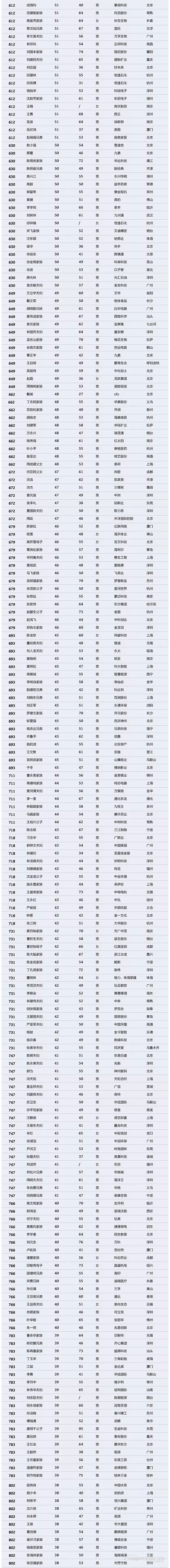 【壓縮機(jī)】壓縮機(jī)界的驕傲，這兩人進(jìn)入2018中國(guó)最富千人榜單 行業(yè)資訊 第5張