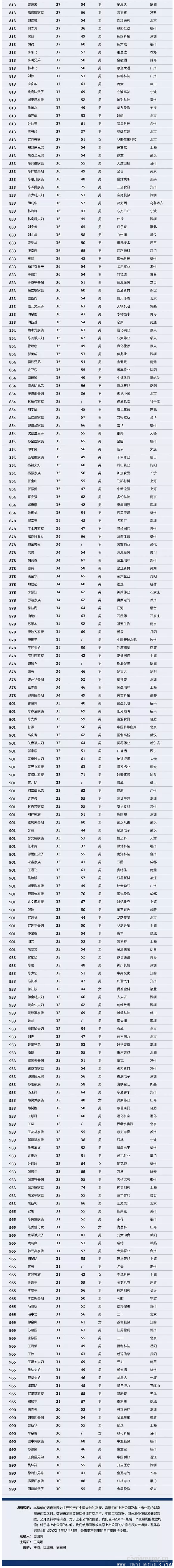 【壓縮機(jī)】壓縮機(jī)界的驕傲，這兩人進(jìn)入2018中國(guó)最富千人榜單 行業(yè)資訊 第6張