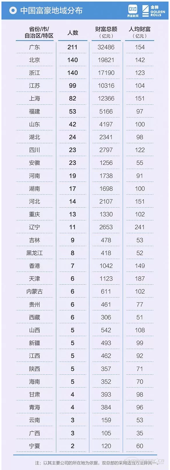 【壓縮機(jī)】壓縮機(jī)界的驕傲，這兩人進(jìn)入2018中國(guó)最富千人榜單 行業(yè)資訊 第7張