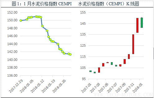 【建材】1月： 全國(guó)價(jià)格全面回調(diào)，長(zhǎng)江華東地區(qū)領(lǐng)跌