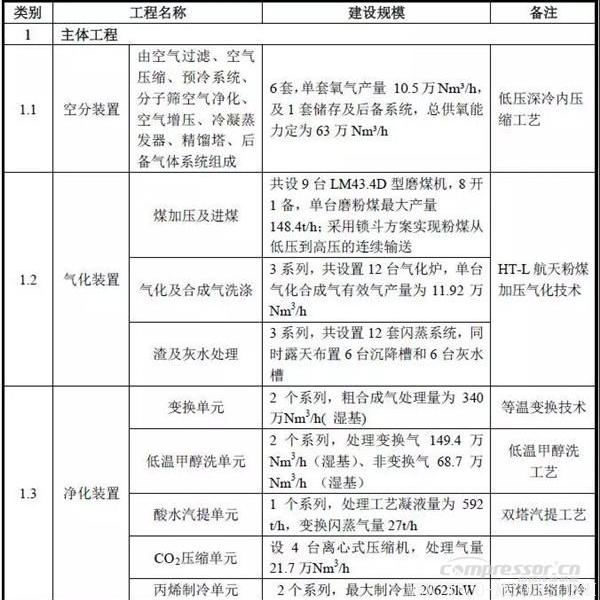 【壓縮機(jī)】空氣產(chǎn)品公司簽約貴州煤制油項(xiàng)目6套十萬(wàn)等級(jí)特大型空分裝置合同 行業(yè)資訊 第4張