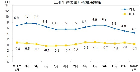 【建材】國(guó)家統(tǒng)計(jì)局：1月 PPI同比漲4.3%