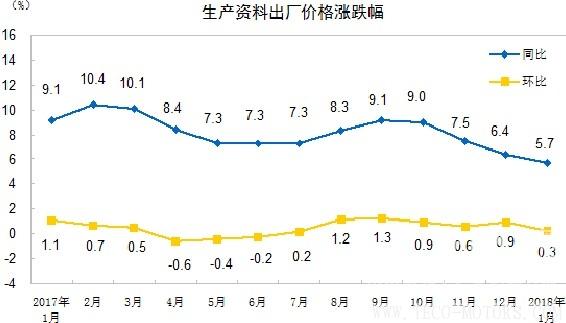 【建材】國家統(tǒng)計局：1月 PPI同比漲4.3% 行業(yè)資訊 第3張