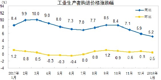 【建材】國家統(tǒng)計局：1月 PPI同比漲4.3% 行業(yè)資訊 第2張