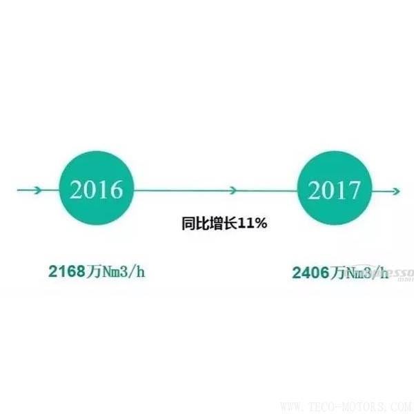 【壓縮機(jī)】2017年度中國工業(yè)氣體行業(yè)的三大關(guān)鍵詞 行業(yè)資訊 第5張