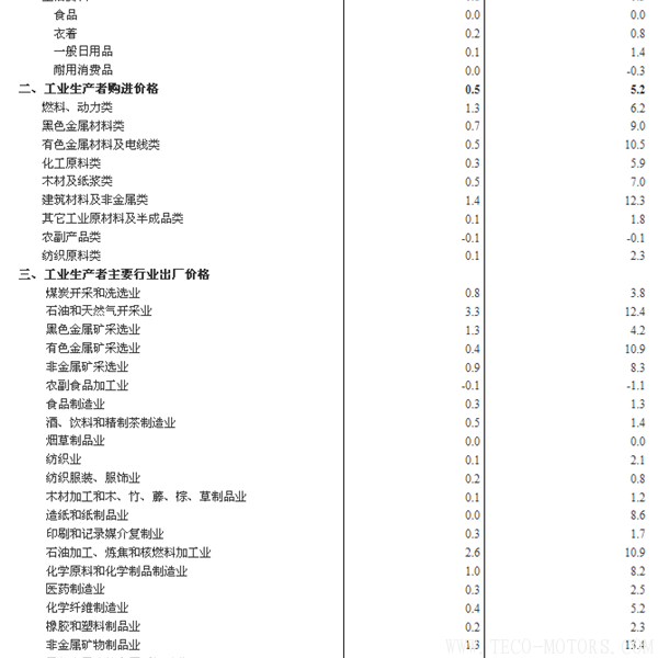 【壓縮機】空壓機行業(yè)需注意：2018年1月份工業(yè)生產(chǎn)者出廠價格同比上漲4.3% 行業(yè)資訊 第5張