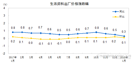 【壓縮機】空壓機行業(yè)需注意：2018年1月份工業(yè)生產(chǎn)者出廠價格同比上漲4.3% 行業(yè)資訊 第4張