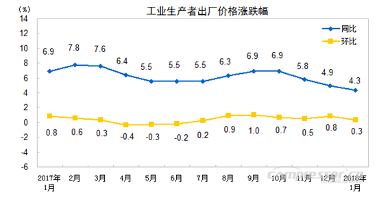 【壓縮機】空壓機行業(yè)需注意：2018年1月份工業(yè)生產(chǎn)者出廠價格同比上漲4.3%