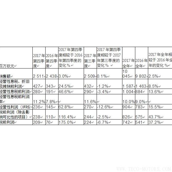 【造紙】斯道拉恩索集團發(fā)布2017年全年業(yè)績報告： 盈利性增長加速，擬每股派息0.41歐元