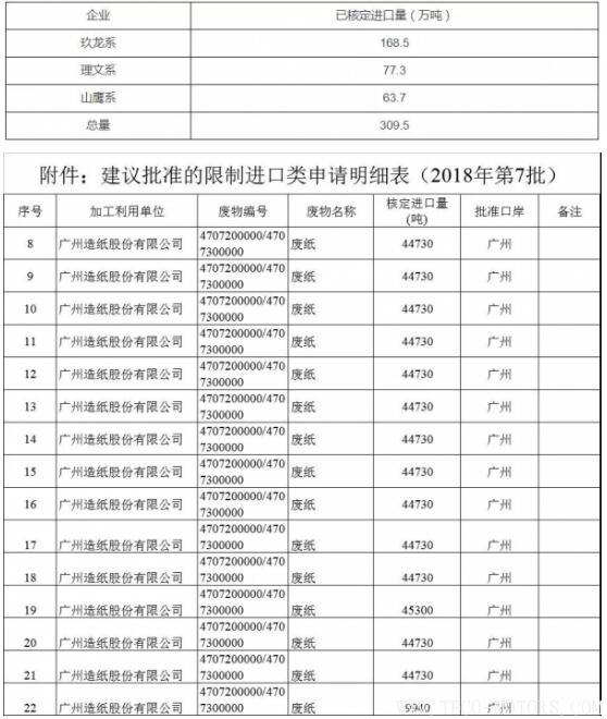 【造紙】2018年第7批廢紙核定進口量公布,全被1家紙企拿走！