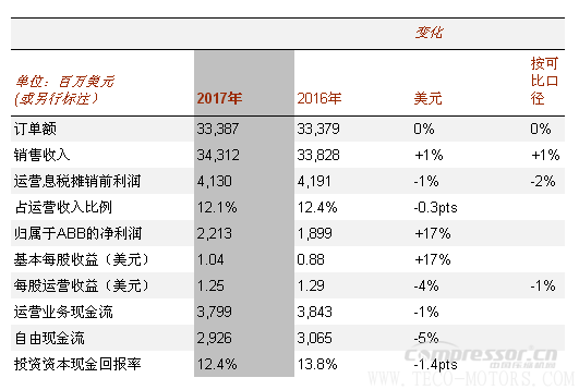 【壓縮機】ABB2017年成績單：蓄勢前行，推動盈利增長 行業(yè)資訊 第2張