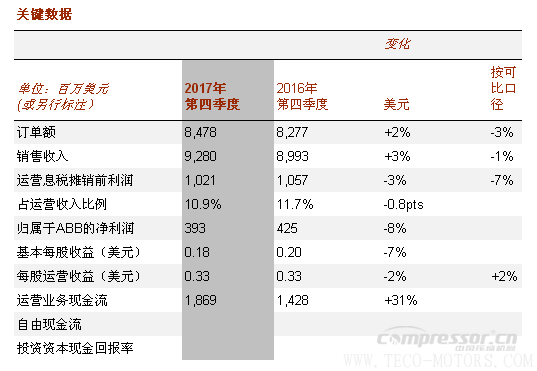 【壓縮機(jī)】ABB2017年成績(jī)單：蓄勢(shì)前行，推動(dòng)盈利增長(zhǎng)