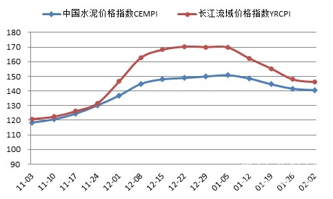 【建材】[水泥價格指數(shù)第5周]： 環(huán)比跌幅收窄 市場漸趨平穩(wěn)