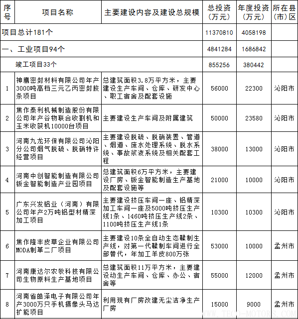 【電廠】全名單丨河南焦作公布2018年重點建設(shè)項目：8個重點能源項目