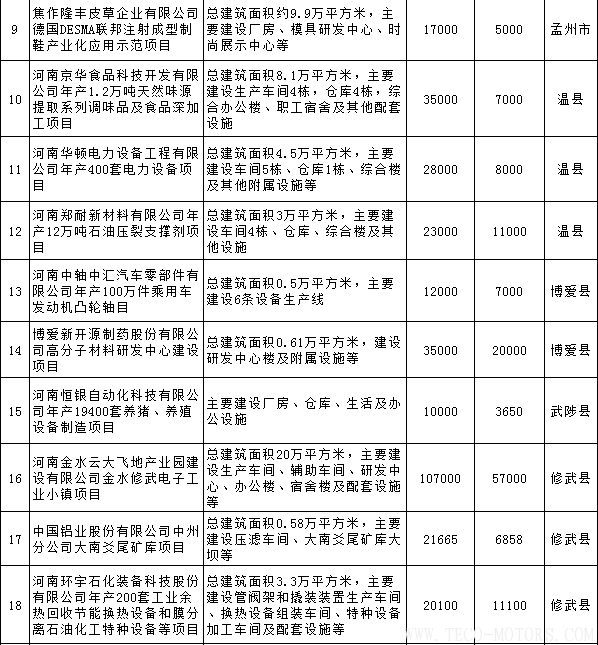 【電廠】全名單丨河南焦作公布2018年重點(diǎn)建設(shè)項(xiàng)目：8個(gè)重點(diǎn)能源項(xiàng)目 行業(yè)資訊 第2張