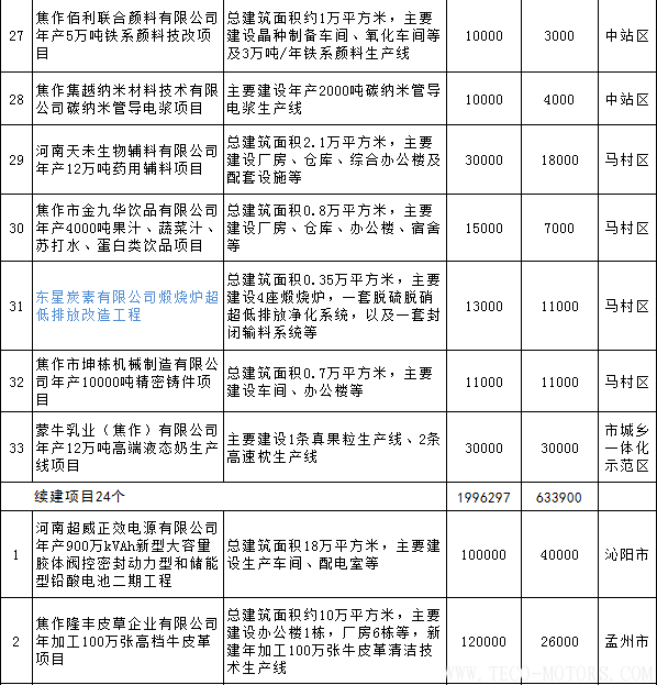 【電廠】全名單丨河南焦作公布2018年重點(diǎn)建設(shè)項(xiàng)目：8個(gè)重點(diǎn)能源項(xiàng)目 行業(yè)資訊 第4張