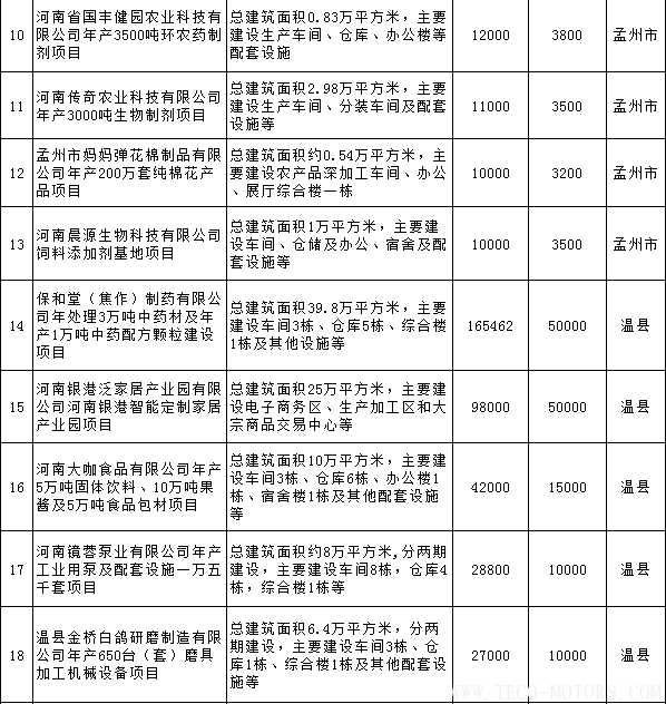 【電廠】全名單丨河南焦作公布2018年重點(diǎn)建設(shè)項(xiàng)目：8個(gè)重點(diǎn)能源項(xiàng)目 行業(yè)資訊 第9張