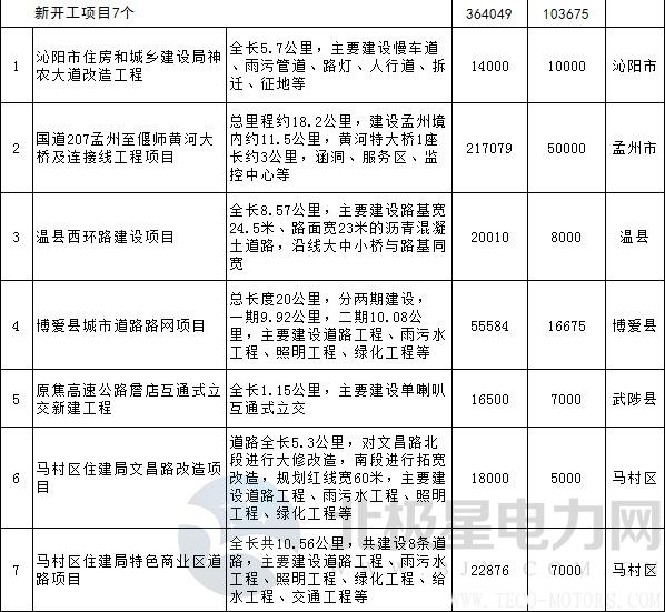 【電廠】全名單丨河南焦作公布2018年重點(diǎn)建設(shè)項(xiàng)目：8個(gè)重點(diǎn)能源項(xiàng)目 行業(yè)資訊 第16張