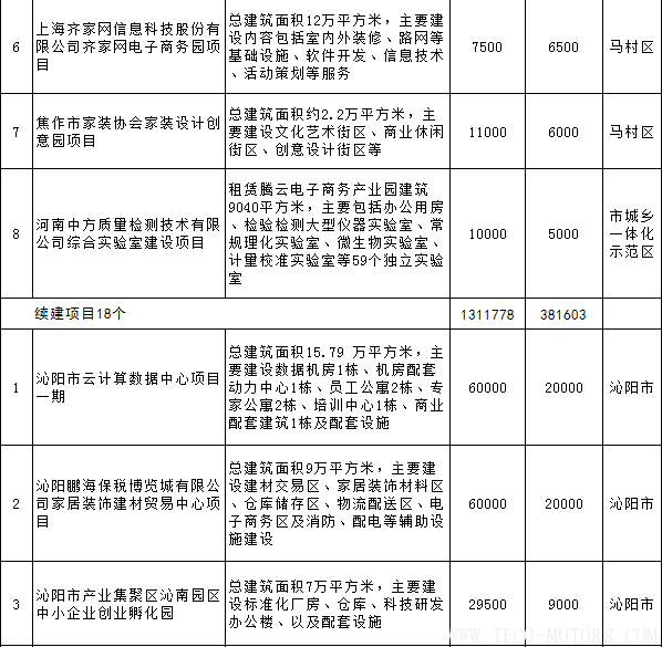 【電廠】全名單丨河南焦作公布2018年重點(diǎn)建設(shè)項(xiàng)目：8個(gè)重點(diǎn)能源項(xiàng)目 行業(yè)資訊 第20張