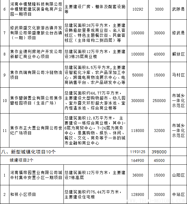 【電廠】全名單丨河南焦作公布2018年重點(diǎn)建設(shè)項(xiàng)目：8個(gè)重點(diǎn)能源項(xiàng)目 行業(yè)資訊 第24張