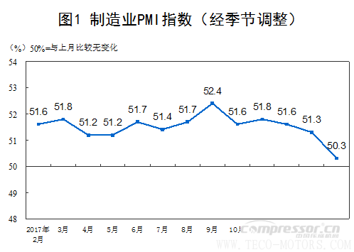 【壓縮機(jī)】空壓機(jī)行業(yè)需注意：2018年2月中國(guó)采購(gòu)經(jīng)理指數(shù)運(yùn)行情況