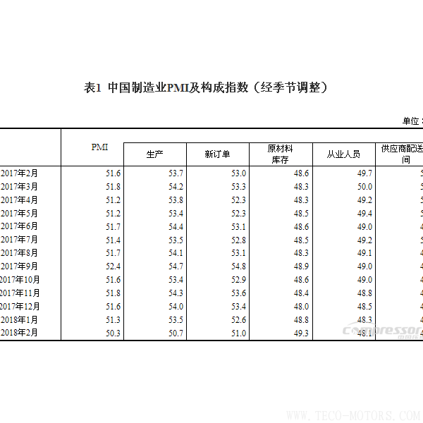 【壓縮機(jī)】空壓機(jī)行業(yè)需注意：2018年2月中國采購經(jīng)理指數(shù)運(yùn)行情況 行業(yè)資訊 第2張