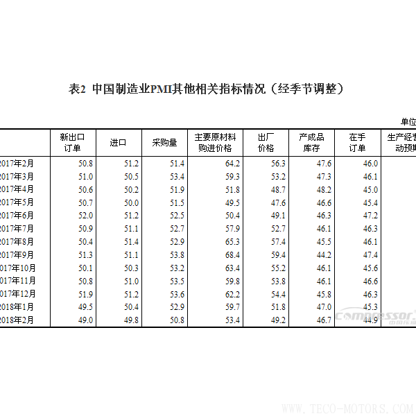 【壓縮機(jī)】空壓機(jī)行業(yè)需注意：2018年2月中國采購經(jīng)理指數(shù)運(yùn)行情況 行業(yè)資訊 第3張