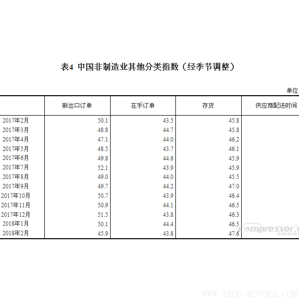 【壓縮機(jī)】空壓機(jī)行業(yè)需注意：2018年2月中國采購經(jīng)理指數(shù)運(yùn)行情況 行業(yè)資訊 第6張