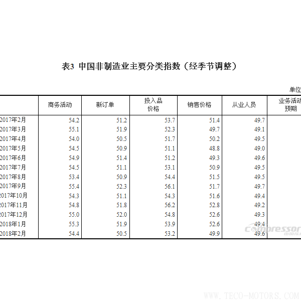 【壓縮機(jī)】空壓機(jī)行業(yè)需注意：2018年2月中國采購經(jīng)理指數(shù)運(yùn)行情況 行業(yè)資訊 第5張