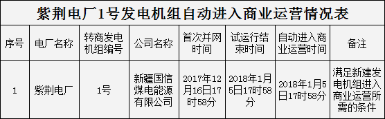 【電廠】新疆紫荊電廠1號(hào)發(fā)電機(jī)組自動(dòng)進(jìn)入商業(yè)運(yùn)營(yíng)