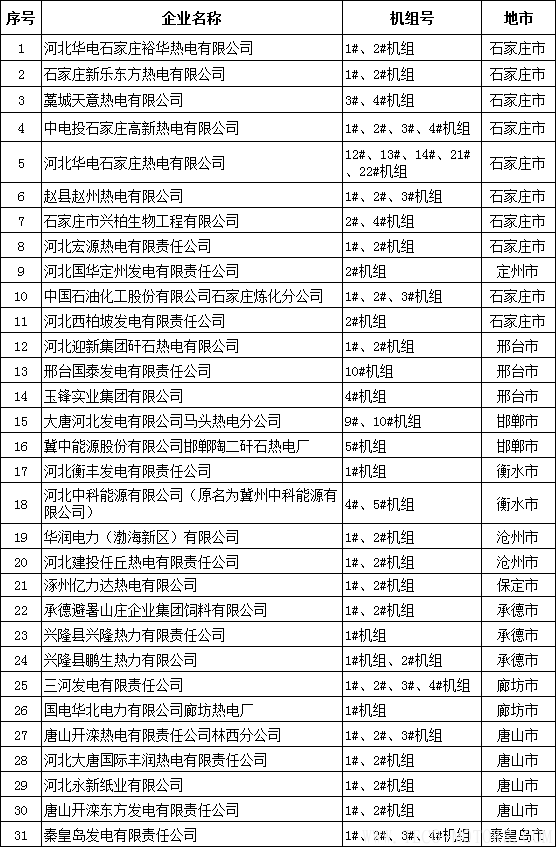 【電廠】河北省公布2017年熱電聯(lián)產(chǎn)電廠（機(jī)組）認(rèn)定企業(yè)名單：31家企業(yè) 66臺機(jī)組