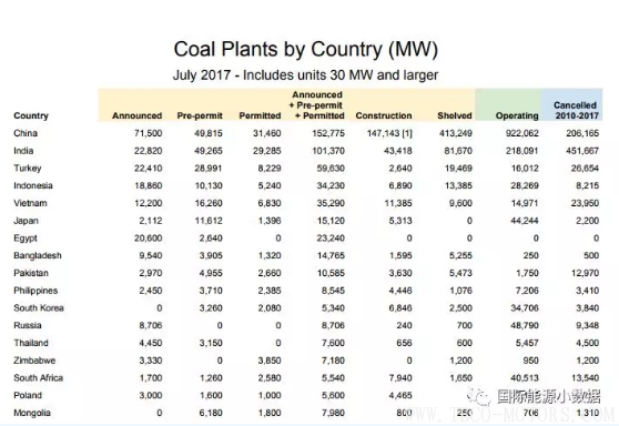 【電廠】全球煤電廠追蹤：總裝機(jī)容量1965吉瓦 47%在中國！