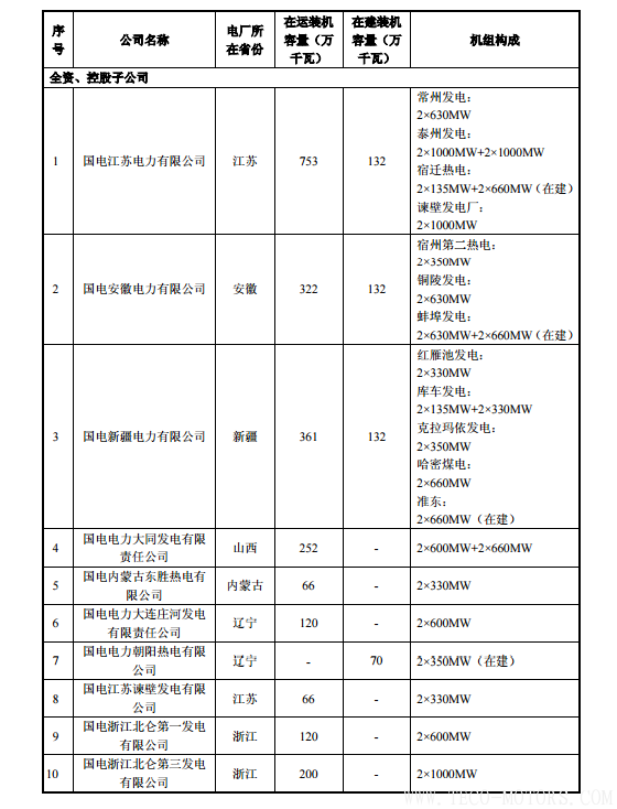 【電廠】中國(guó)神華與國(guó)電電力將組建合資公司 裝機(jī)超8000萬(wàn)千瓦 行業(yè)資訊 第22張