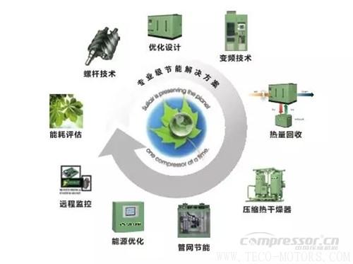 【壓縮機(jī)】壽力DSP系列新品無(wú)油螺桿空壓機(jī)強(qiáng)勢(shì)來(lái)襲 行業(yè)資訊 第2張